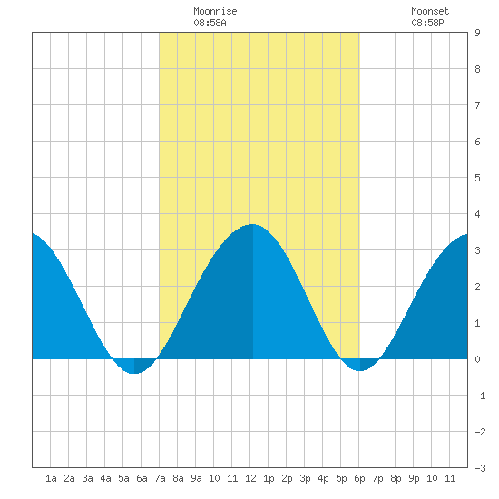 Dupont tide chart for Sunday, February 14, 2021