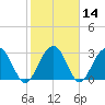 Dupont tide chart for Sunday, February 14, 2021