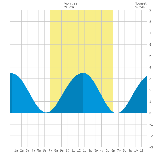 Dupont tide chart for Monday, February 15, 2021