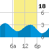 Dupont tide chart for Thursday, February 18, 2021