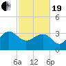 Dupont tide chart for Friday, February 19, 2021