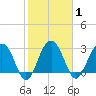 Dupont tide chart for Monday, February 1, 2021