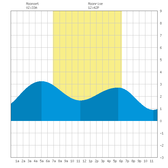 Dupont tide chart for Sunday, February 21, 2021
