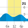 Dupont tide chart for Sunday, February 21, 2021