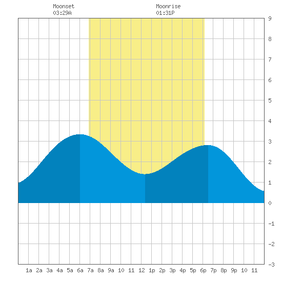 Dupont tide chart for Monday, February 22, 2021