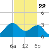 Dupont tide chart for Monday, February 22, 2021