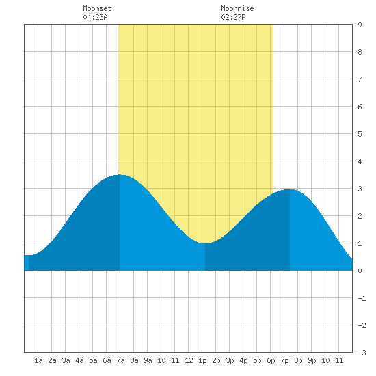 Dupont tide chart for Tuesday, February 23, 2021