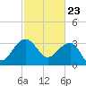 Dupont tide chart for Tuesday, February 23, 2021