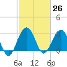 Dupont tide chart for Friday, February 26, 2021