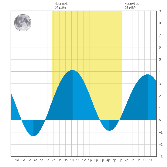 Dupont tide chart for Saturday, February 27, 2021