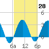 Dupont tide chart for Sunday, February 28, 2021