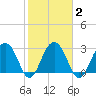 Dupont tide chart for Tuesday, February 2, 2021