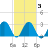 Dupont tide chart for Wednesday, February 3, 2021