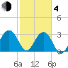 Dupont tide chart for Thursday, February 4, 2021