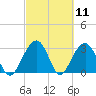 Dupont tide chart for Thursday, March 11, 2021