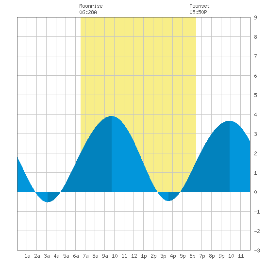 Dupont tide chart for Friday, March 12, 2021