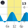 Dupont tide chart for Saturday, March 13, 2021