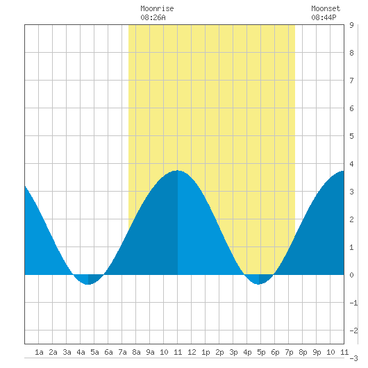 Dupont tide chart for Sunday, March 14, 2021