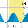 Dupont tide chart for Sunday, March 14, 2021