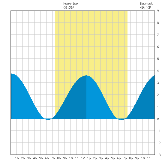 Dupont tide chart for Monday, March 15, 2021