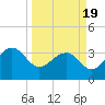 Dupont tide chart for Friday, March 19, 2021