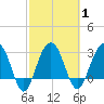 Dupont tide chart for Monday, March 1, 2021