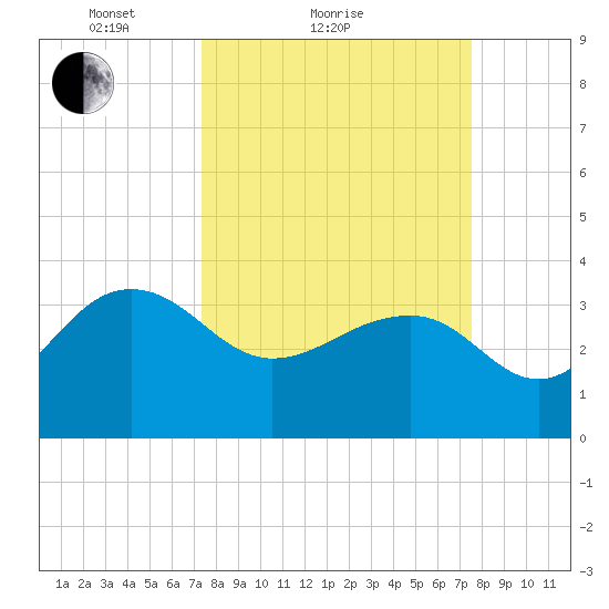 Dupont tide chart for Sunday, March 21, 2021