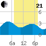 Dupont tide chart for Sunday, March 21, 2021