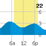 Dupont tide chart for Monday, March 22, 2021