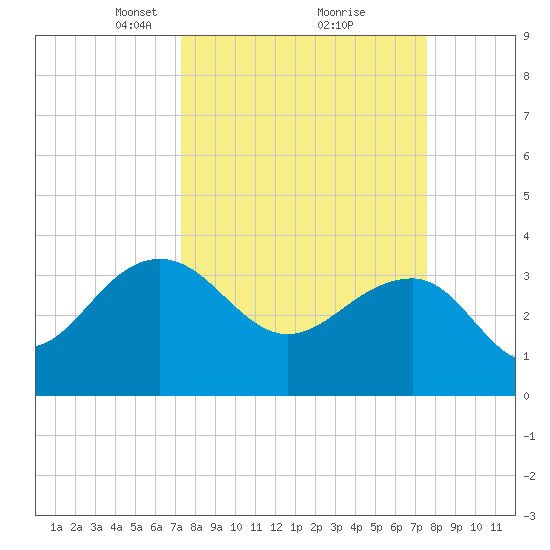 Dupont tide chart for Tuesday, March 23, 2021