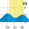 Dupont tide chart for Tuesday, March 23, 2021