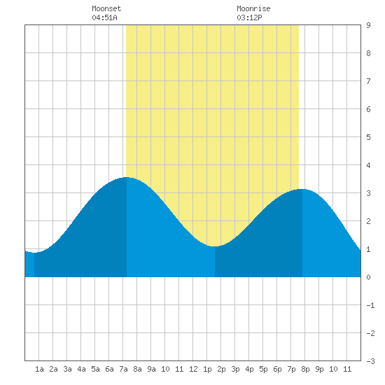 Dupont tide chart for Wednesday, March 24, 2021