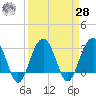 Dupont tide chart for Sunday, March 28, 2021