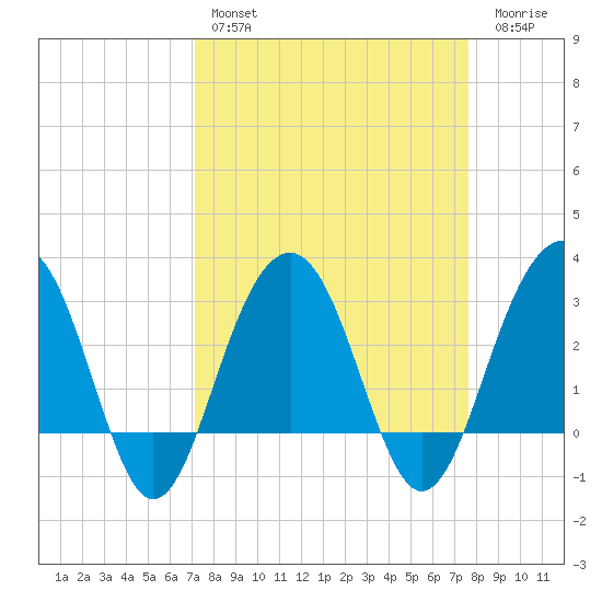 Dupont tide chart for Monday, March 29, 2021
