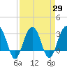 Dupont tide chart for Monday, March 29, 2021