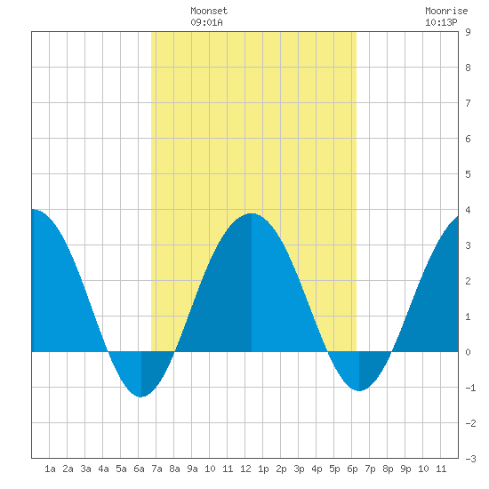 Dupont tide chart for Tuesday, March 2, 2021