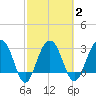 Dupont tide chart for Tuesday, March 2, 2021