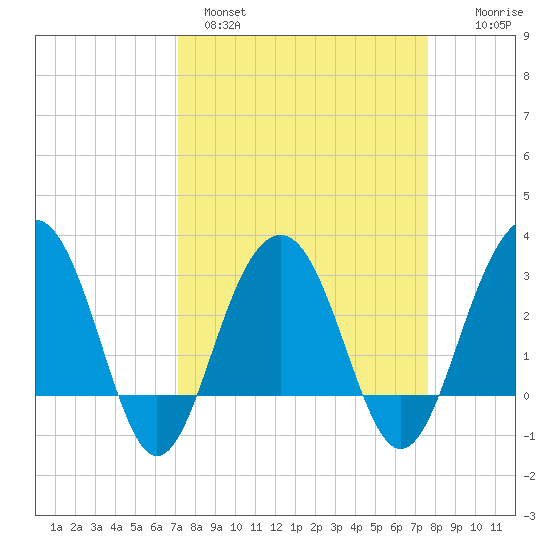 Dupont tide chart for Tuesday, March 30, 2021