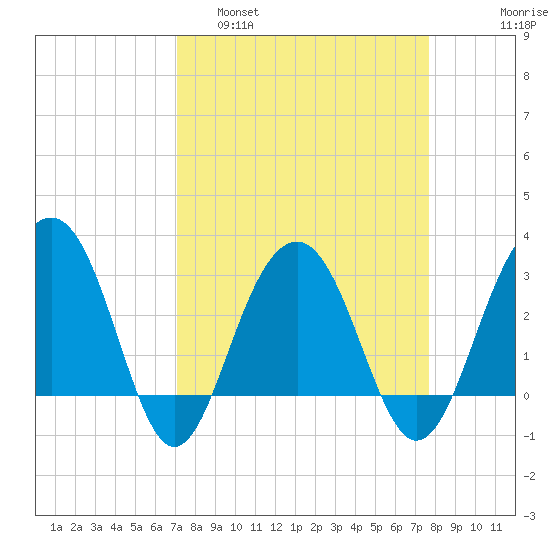Dupont tide chart for Wednesday, March 31, 2021