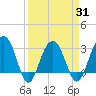 Dupont tide chart for Wednesday, March 31, 2021