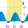 Dupont tide chart for Wednesday, March 3, 2021