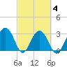 Dupont tide chart for Thursday, March 4, 2021