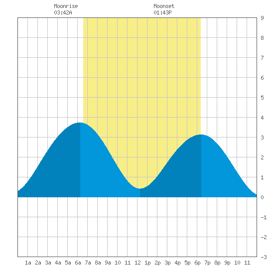 Dupont tide chart for Monday, March 8, 2021