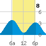 Dupont tide chart for Monday, March 8, 2021
