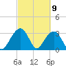 Dupont tide chart for Tuesday, March 9, 2021