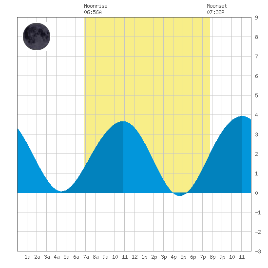 Dupont tide chart for Sunday, April 11, 2021
