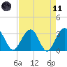 Dupont tide chart for Sunday, April 11, 2021