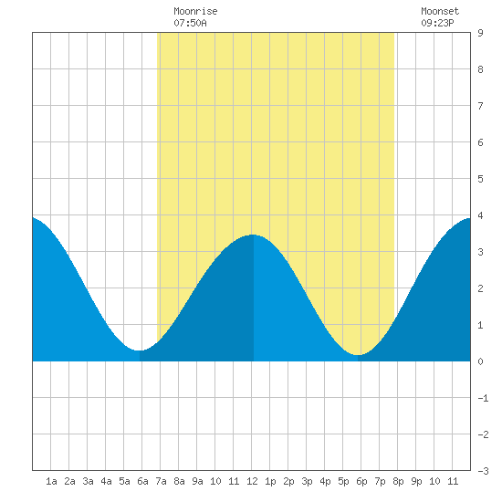 Dupont tide chart for Tuesday, April 13, 2021