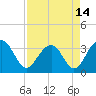 Dupont tide chart for Wednesday, April 14, 2021