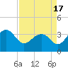 Dupont tide chart for Saturday, April 17, 2021